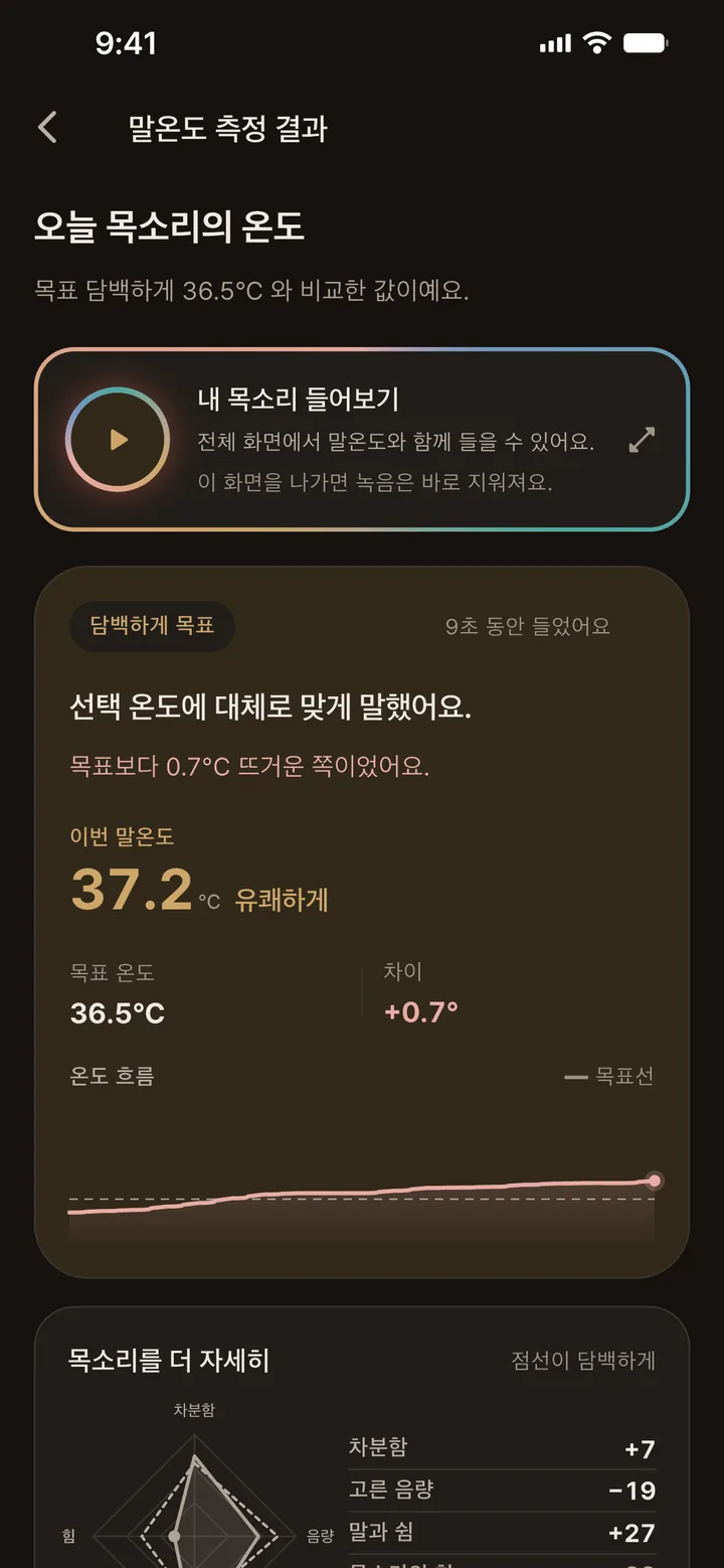 측정 결과 화면. 이번 말온도 37.2℃ 유쾌하게, 목표 36.5℃와의 차이 +0.7도, 온도 흐름 그래프.